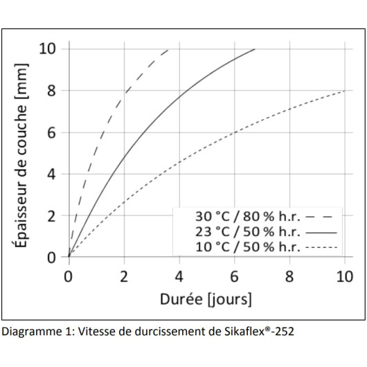 Schéma de la vitesse de durcissement de Sikaflex®-252 pour encollage sur véhicule, van et camping-car.