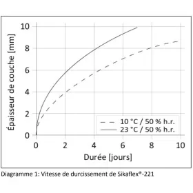 SIKA Sikaflex 221 Sikaflex 221 Sika | colle-mastic monocomposant pour van aménagé, camping-car et caravane | 300 ml