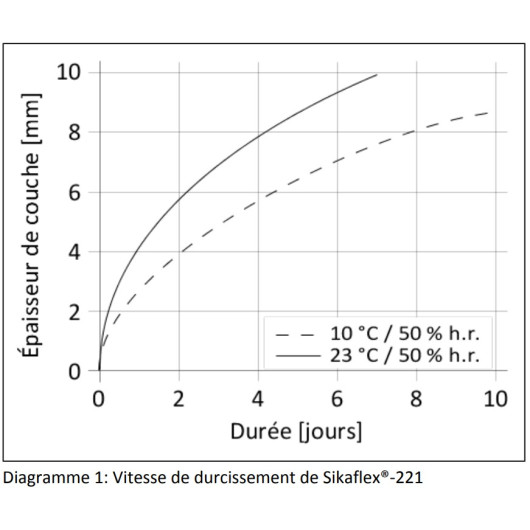 Sikaflex 221 Sika | colle-mastic monocomposant pour van aménagé, camping-car et caravane | 300 ml, schéma des temps de séchages