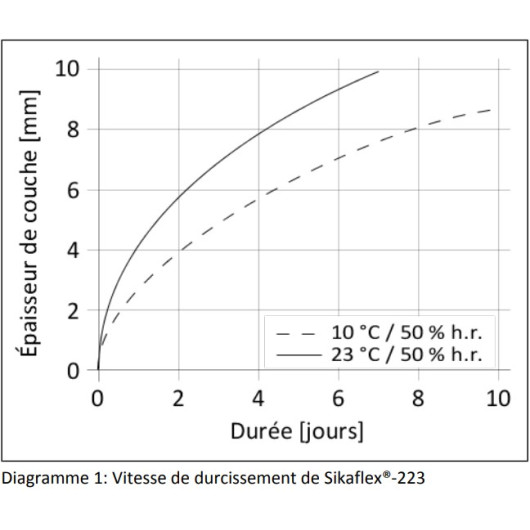 Sikaflex®-223 SIKA : Colle-mastic PU étanche, résistante UV pour camping-car et van : vu Schéma de vitesse de durcissement