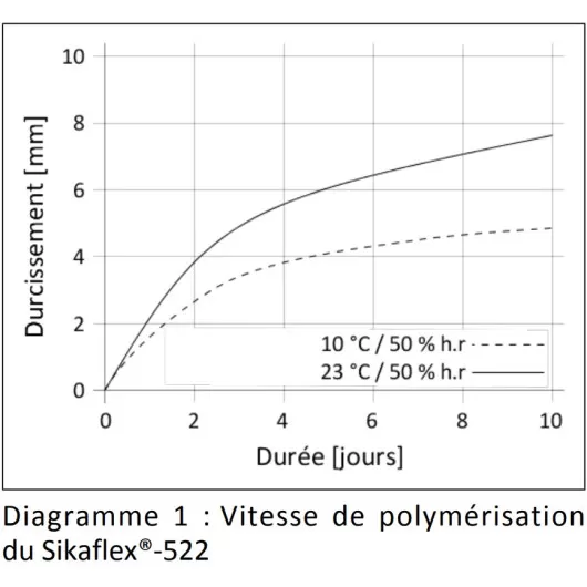 SIKA Sikaflex 522, vu schéma vitesse de polyméristation. colle et étanchéité polymère sans PU pour van et camping-car.