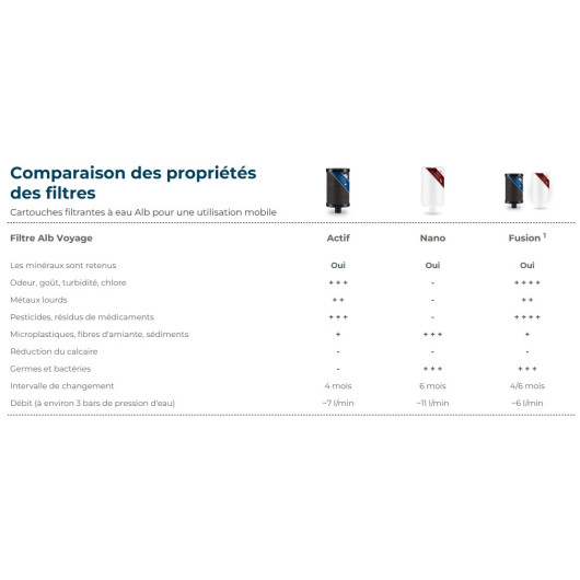 Filtre fixe ALB Filter Travel Nano | Purification de l'eau potable contre les germes | Comparaison des filtres