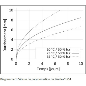 SIKA Sikaflex 554 colle forte, polymère sans PU pour automobile, van et caming-car : Vue cartouche 300 ml