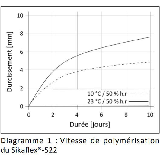 schéma technique avec courbe de temps de séchage de la colle forte Sikaflex 522 pour van et camping-car