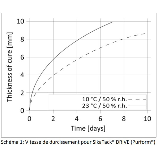 SikaTack Drive Purform - Colle à pare-brise pour professionnel, PU a séchage rapide : vu schéma, vitesse de durcissement