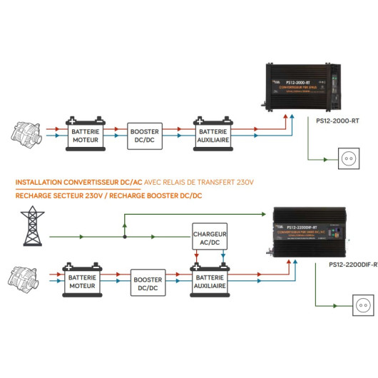 Convertisseur sinusoïdal DC-AC PS-RT 2700 VA | 12-230V à relais transfert 30A et écran déportable | schéma de principe