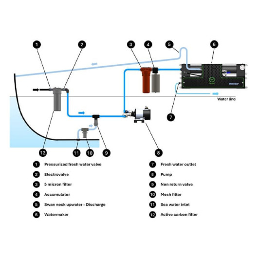 Dessalinisateur Schenker Qube 100 24 V, 100 L/h commande Basic | Bateau de croisière hauturier | schéma d'implantation