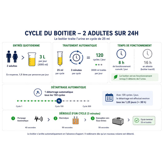 Explication cycle - Boîtier de traitement urine Etteliot ETS‑T - WC van et camping-car sans vidange
