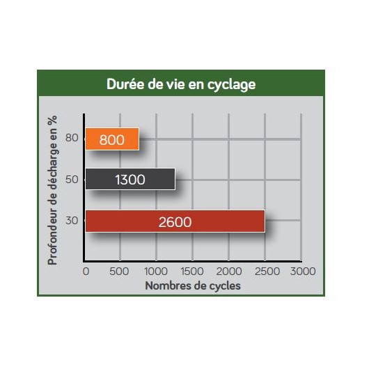 EM Batterie GEL plomb carbone 130Ah