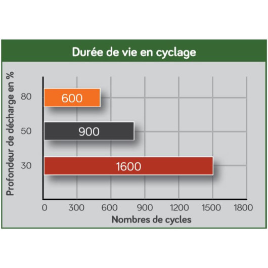 Batterie de stockjage et traction forte capacité 320 Ah AGM ENERGIE MOBILE.