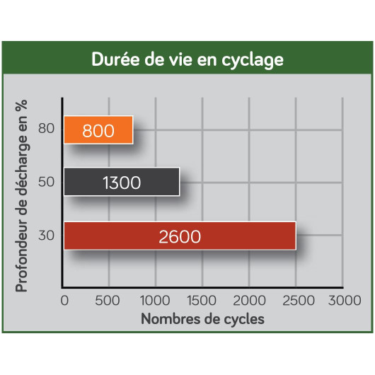 EM Batterie AGM 6V 370Ah décharge lente très forte capacité bateau et professionnel.