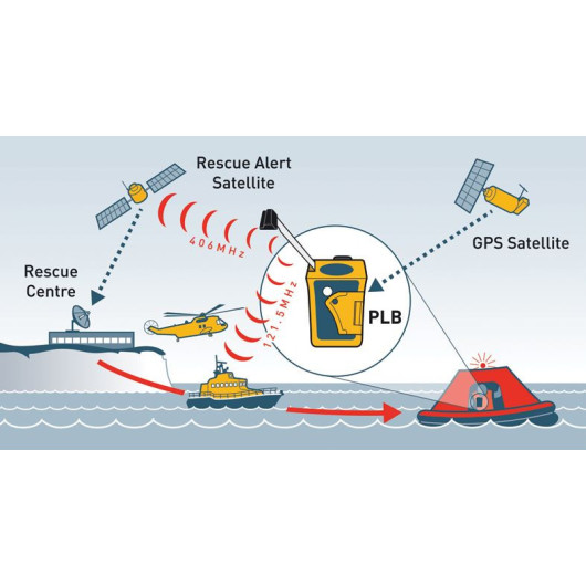 Balise PLB Ocean Signal RescueMe PLB1 | Balise personnelle simple sans (RLS) | Fonctionnement