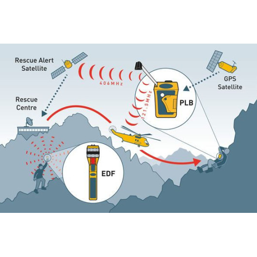 Balise de signalisation de détresse électronique OCEAN SIGNAL EDF1- Equipement de bateaux - H2R Equipements