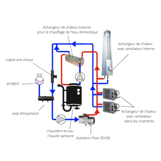 VELDO Radiateur air/eau 1400 W ventilé