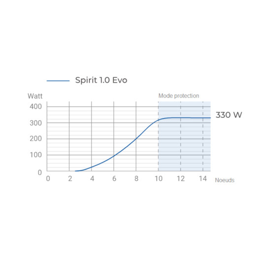 EPROPULSION SPIRIT 1.0 Evo S - courbe hydrogénération