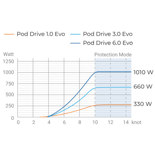 EPROPULSION Pod Drive 1.0 Evo - Graphique hydrogénération