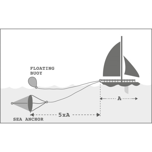 Schéma de fonctionnement Ancre flottante Squiddy TREM - accessoire mouillage & radeau de survie bateau