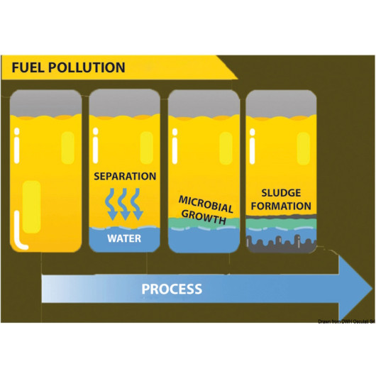 Bactéricide ECO-BACT H-Power pour gasoil - Produits d'entretien