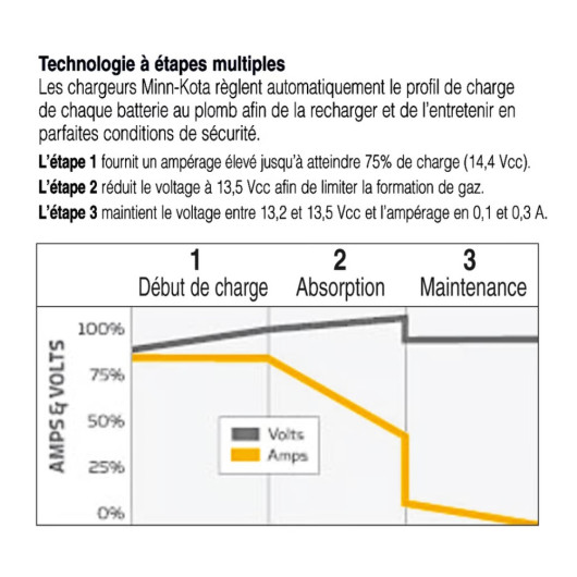 Étape de charge