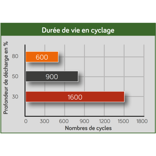 Durée de vie en nombre de cycle de la batterie AGM 110 Ah ENERGIE MOBILE