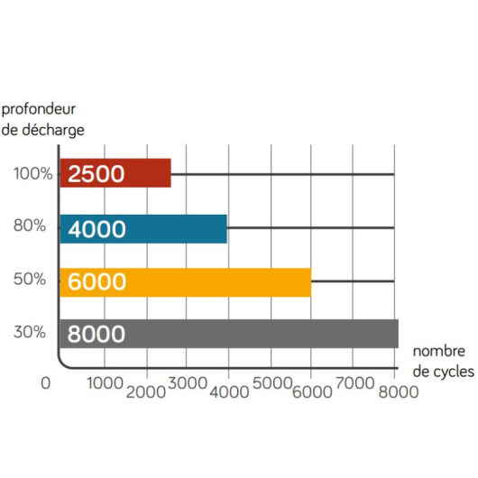 Batterie lithium longue durée, capacité 150Ah pour bateau, camping-car et van aménagé.