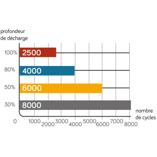 Batterie lithium haute qualité pas chère, capacité 200 Ah pour bateau, van et camping-car. Schéma durée de vie en cycles.