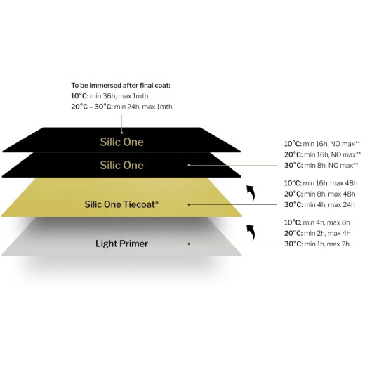 Revêtement Silic One HEMPEL | Antifouling | Support nu