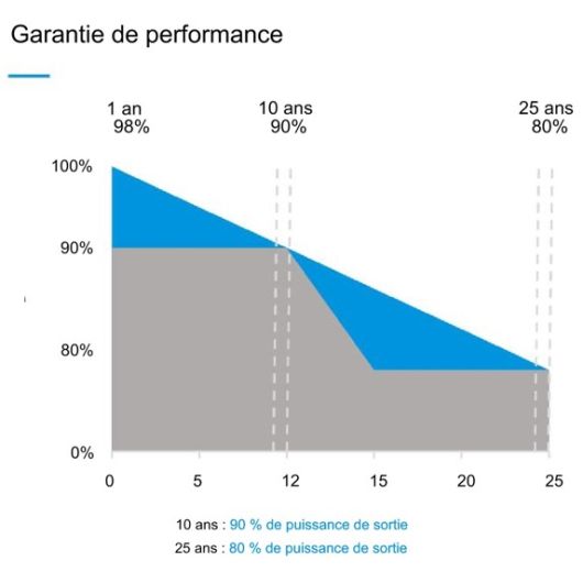 MESTIC MSBC-220 | Panneau solaire BC 220 W, tableau des garanties de performance
